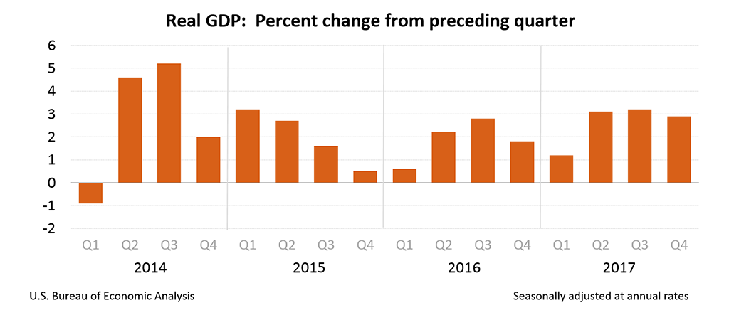 Seasonally Adjusted Annual GDP, U.S. Bureau of Economic Analysis