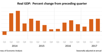 Seasonally Adjusted Annual GDP, U.S. Bureau of Economic Analysis