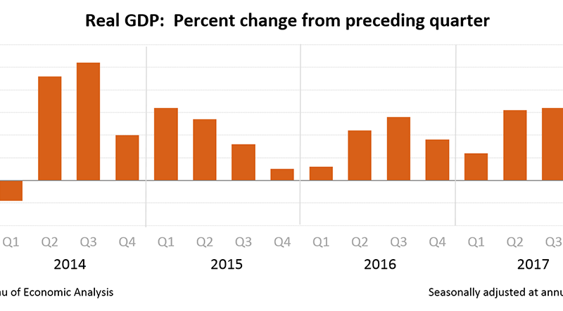 Seasonally Adjusted Annual GDP, U.S. Bureau of Economic Analysis