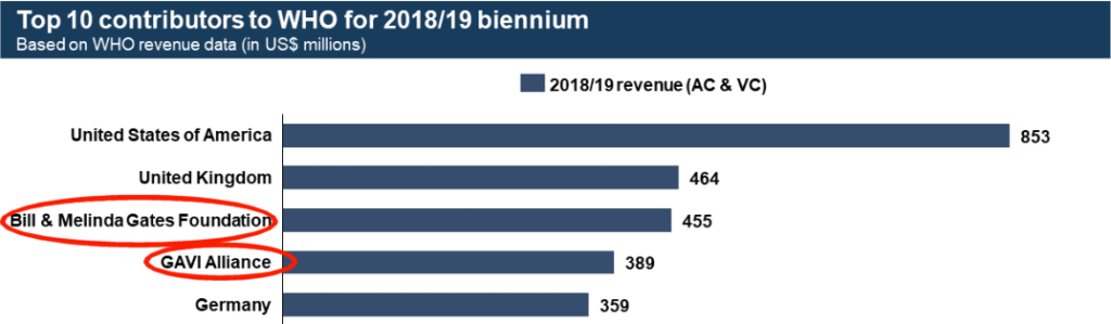 WHO funding 2018-2019 biennieum screen capture